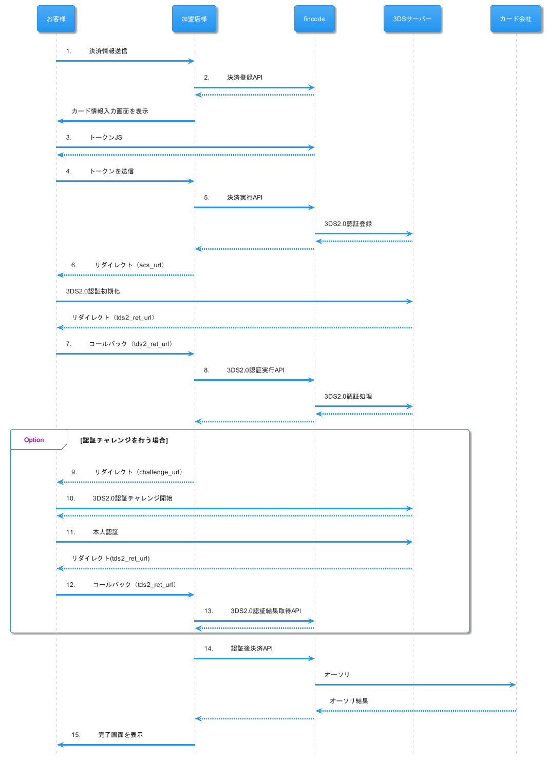 3Dセキュア2.0認証を使用する | fincode Docs 