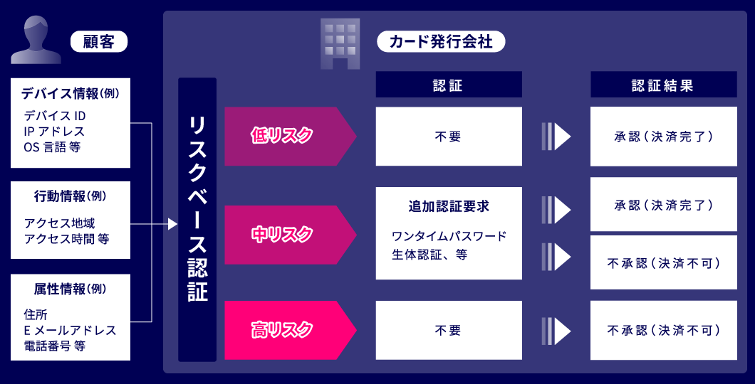 リスクベース認証