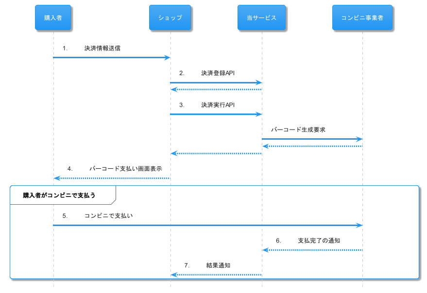 決済処理を実行する | fincode Docs