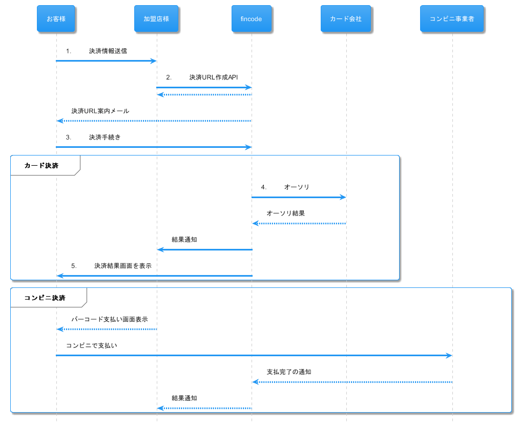 リダイレクト型決済を実行する | fincode Docs